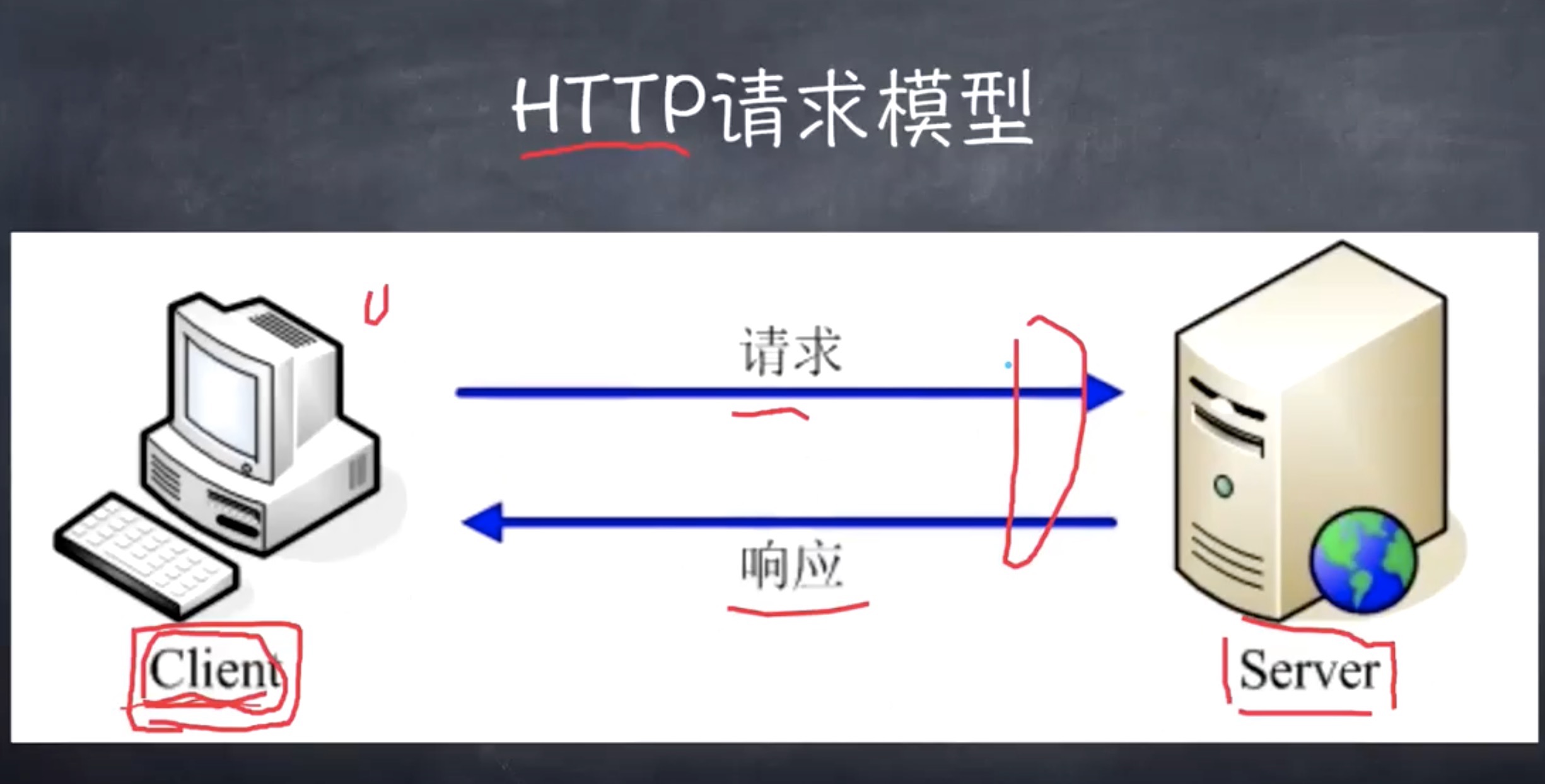 HTTP请求模型