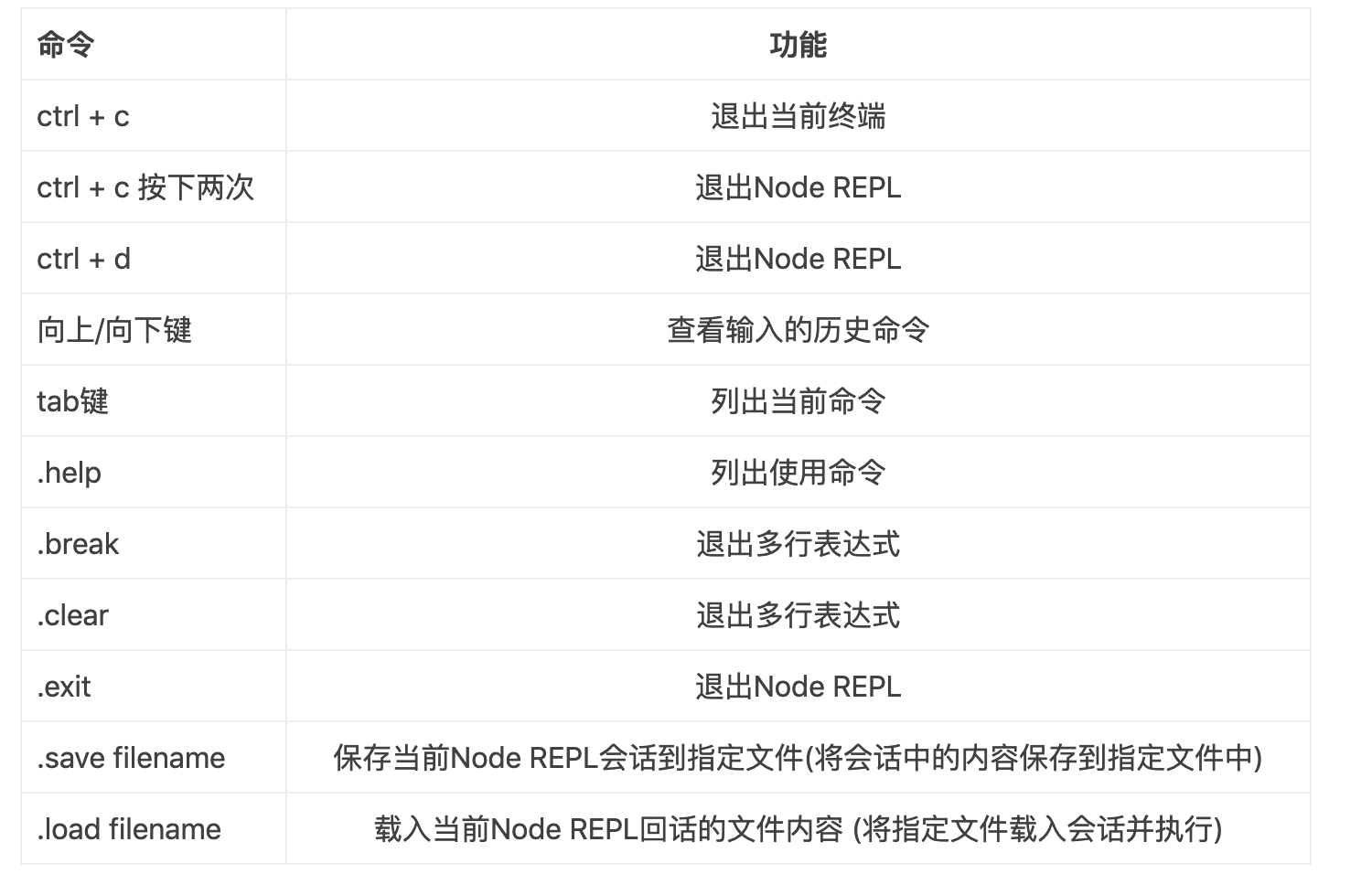 Node REPL中的命令