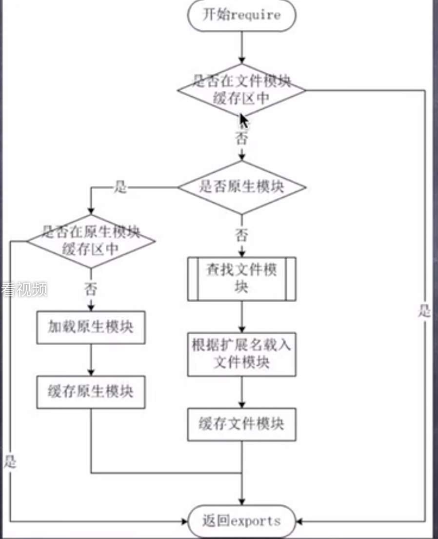 Node.js 的模块加载方式