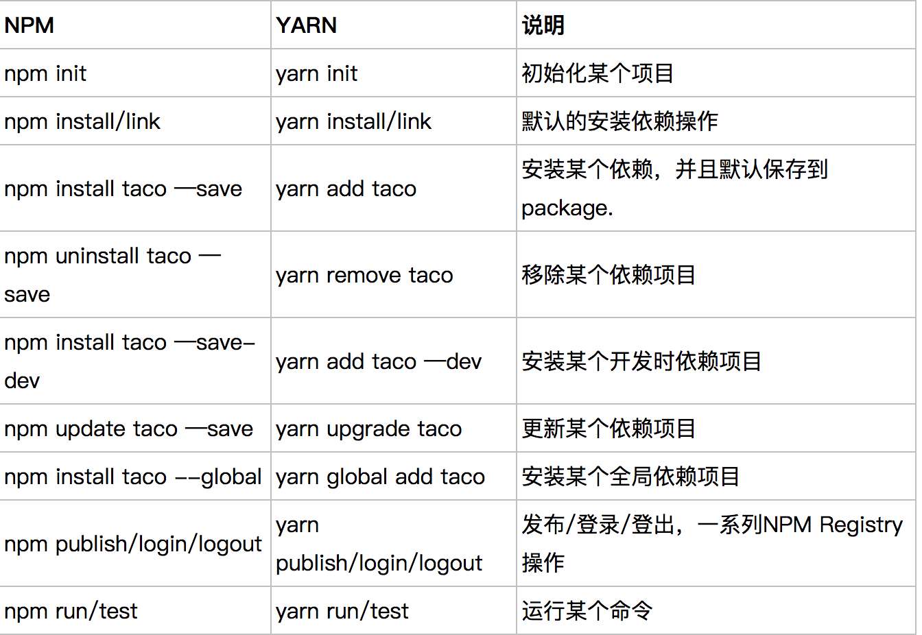 yarn 与 npm